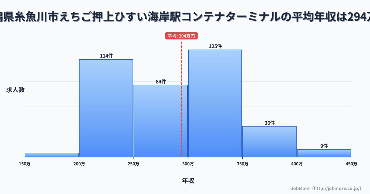 新潟県糸魚川市えちご押上ひすい海岸駅周辺のコンテナターミナルの平均年収は293万円です。中央値は287万円、最頻値は300万円〜350万円です。