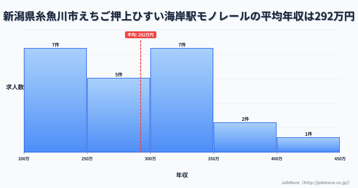 新潟県糸魚川市えちご押上ひすい海岸駅周辺のモノレールの平均年収は292万円です。中央値は288万円、最頻値は200万円〜250万円です。