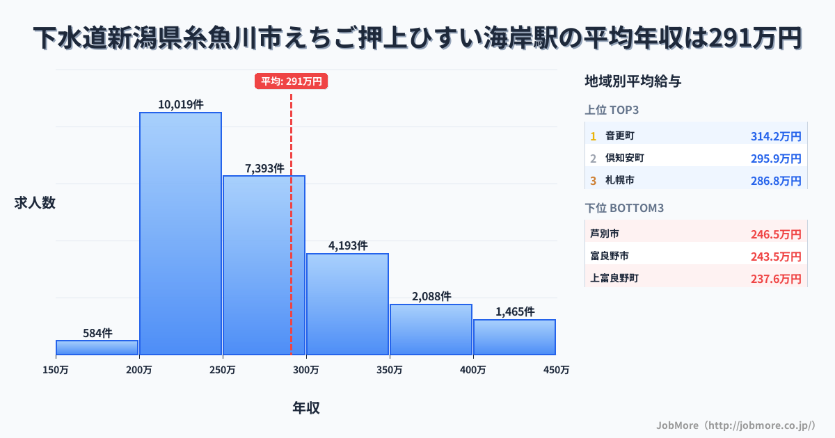 新潟県糸魚川市えちご押上ひすい海岸駅周辺の下水道の平均年収は303万円です。中央値は282万円、最頻値は250万円〜300万円です。