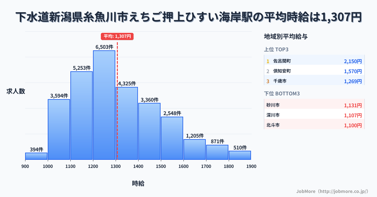 新潟県糸魚川市えちご押上ひすい海岸駅周辺の下水道の平均時給は1,109円です。中央値は1,052円、最頻値は1,000円〜1,100円です。