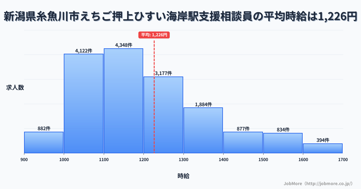 新潟県糸魚川市えちご押上ひすい海岸駅周辺の支援相談員の平均時給は1,223円です。中央値は1,168円、最頻値は1,000円〜1,100円です。