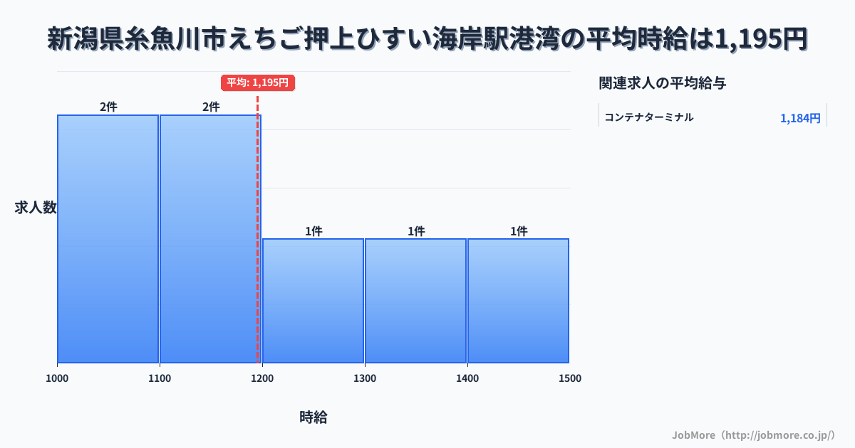 新潟県糸魚川市えちご押上ひすい海岸駅周辺の港湾の平均時給は1,195円です。中央値は1,186円、最頻値は1,000円〜1,100円です。