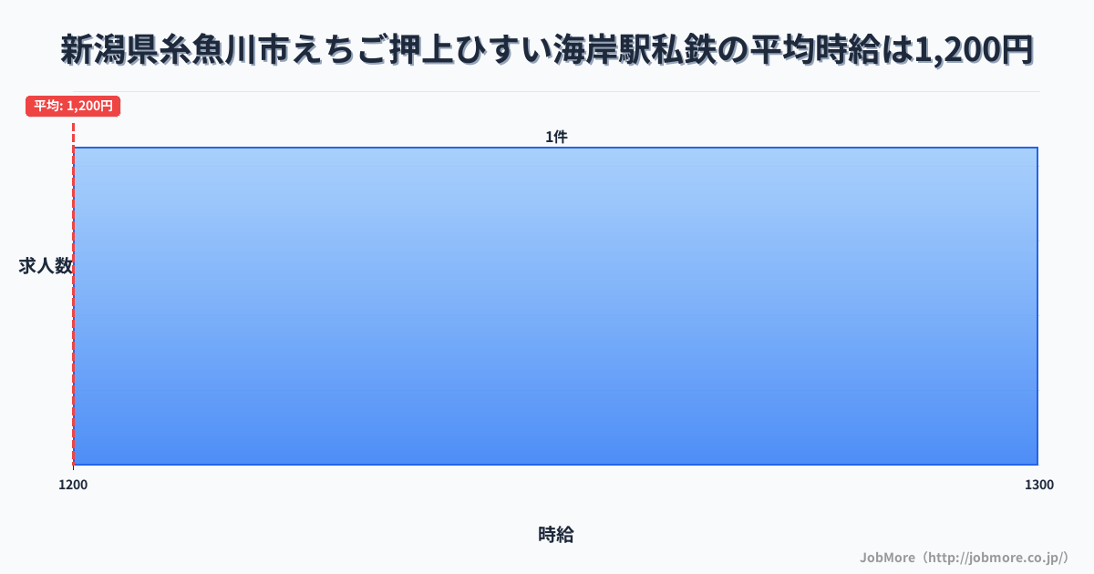 新潟県糸魚川市えちご押上ひすい海岸駅周辺の私鉄の平均時給は1,200円です。中央値は1,200円、最頻値は1,200円〜1,300円です。