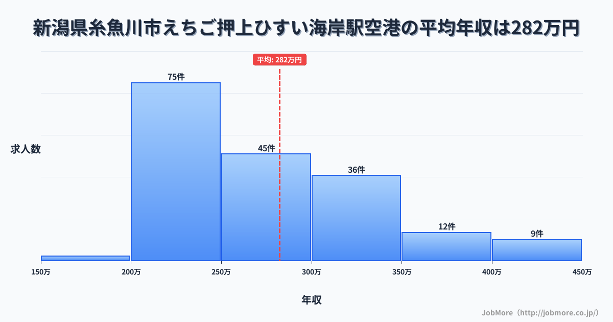 新潟県糸魚川市えちご押上ひすい海岸駅周辺の空港の平均年収は282万円です。中央値は262万円、最頻値は200万円〜250万円です。