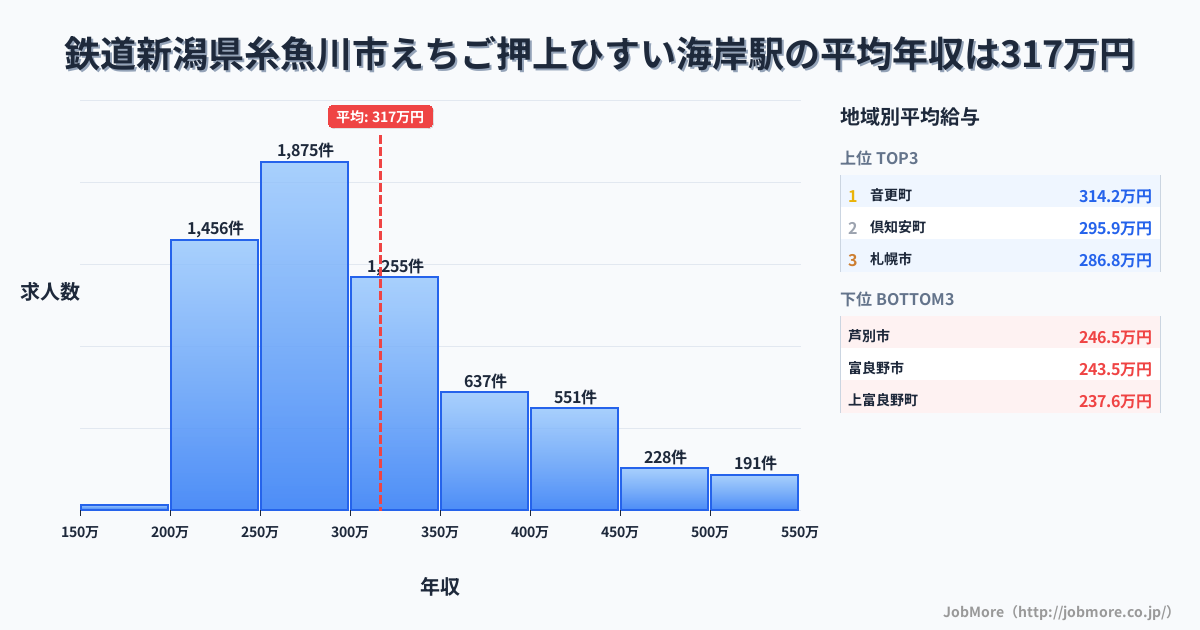 新潟県糸魚川市えちご押上ひすい海岸駅周辺の鉄道の平均年収は278万円です。中央値は255万円、最頻値は200万円〜250万円です。