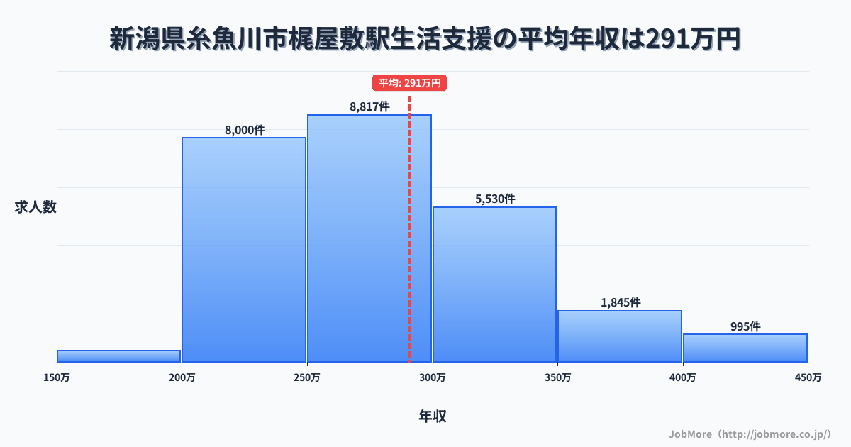 新潟県糸魚川市梶屋敷駅周辺の生活支援の平均年収は290万円です。中央値は275万円、最頻値は250万円〜300万円です。