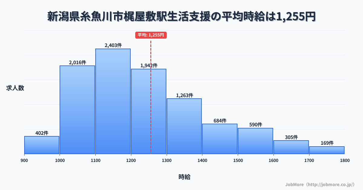 新潟県糸魚川市梶屋敷駅周辺の生活支援の平均時給は1,255円です。中央値は1,199円、最頻値は1,100円〜1,200円です。