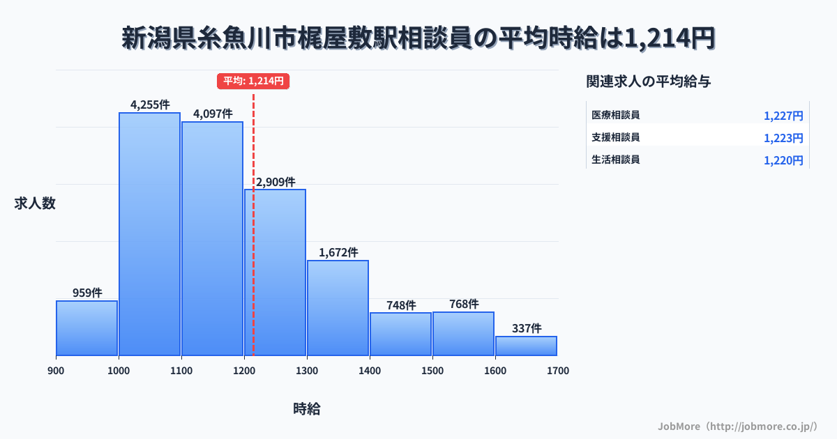 新潟県糸魚川市梶屋敷駅周辺の相談員の平均時給は1,215円です。中央値は1,159円、最頻値は1,000円〜1,100円です。