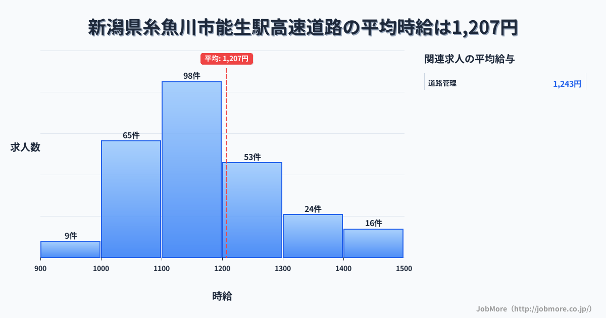 新潟県糸魚川市能生駅周辺の高速道路の平均時給は1,206円です。中央値は1,175円、最頻値は1,100円〜1,200円です。
