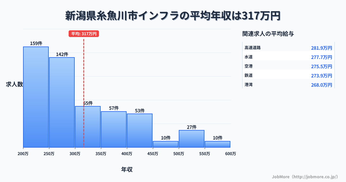 新潟県 糸魚川市内のインフラの平均年収は316万円です。中央値は283万円、最頻値は200万円〜250万円です。
