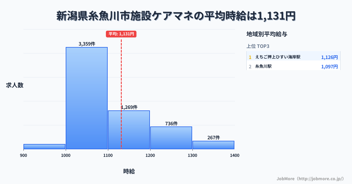 新潟県 糸魚川市内の施設ケアマネの平均時給は1,131円です。中央値は1,068円、最頻値は1,000円〜1,100円です。