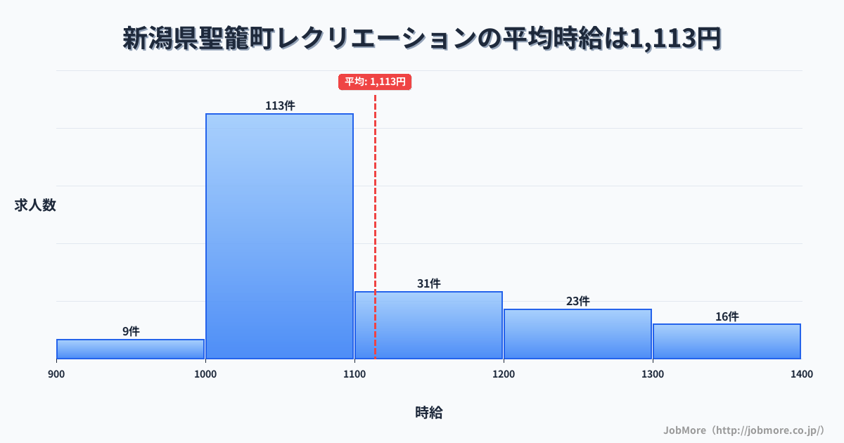 新潟県 聖籠町内のレクリエーションの平均時給は1,113円です。中央値は1,050円、最頻値は1,000円〜1,100円です。