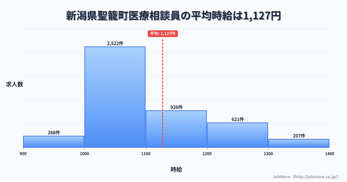 新潟県 聖籠町内の医療相談員の平均時給は1,127円です。中央値は1,065円、最頻値は1,000円〜1,100円です。