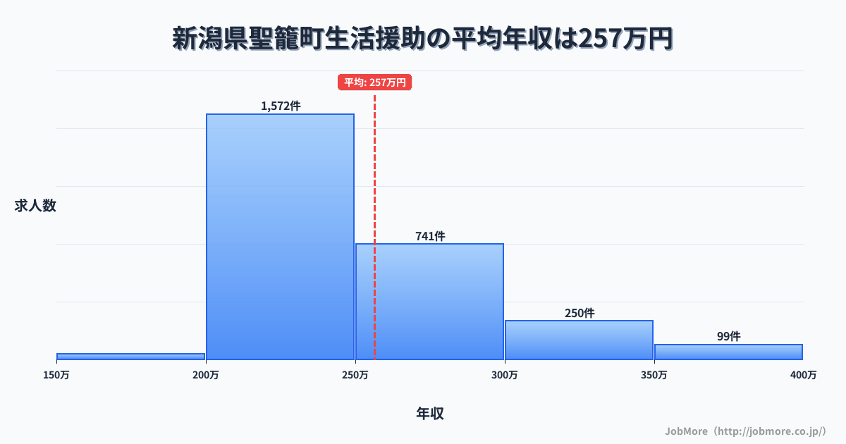 新潟県 聖籠町内の生活援助の平均年収は256万円です。中央値は240万円、最頻値は200万円〜250万円です。