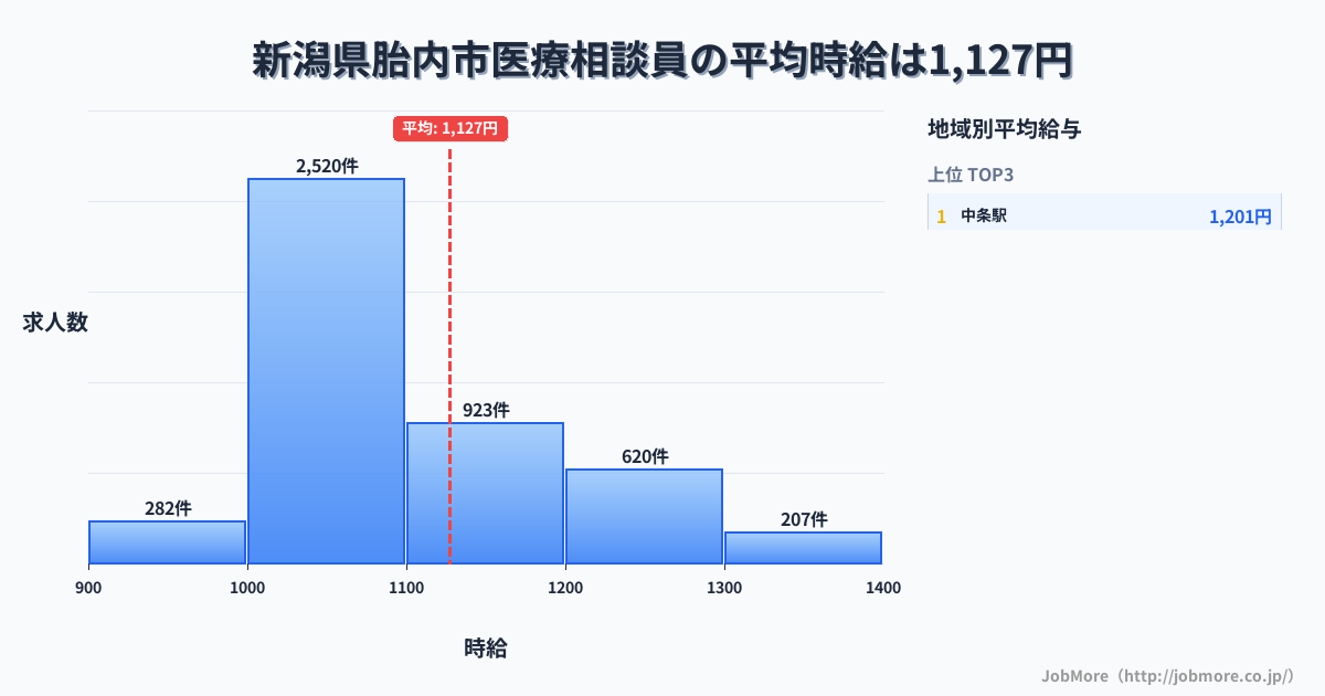 新潟県 胎内市内の医療相談員の平均時給は1,127円です。中央値は1,065円、最頻値は1,000円〜1,100円です。