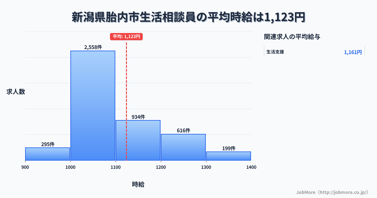 新潟県 胎内市内の生活相談員の平均時給は1,125円です。中央値は1,064円、最頻値は1,000円〜1,100円です。