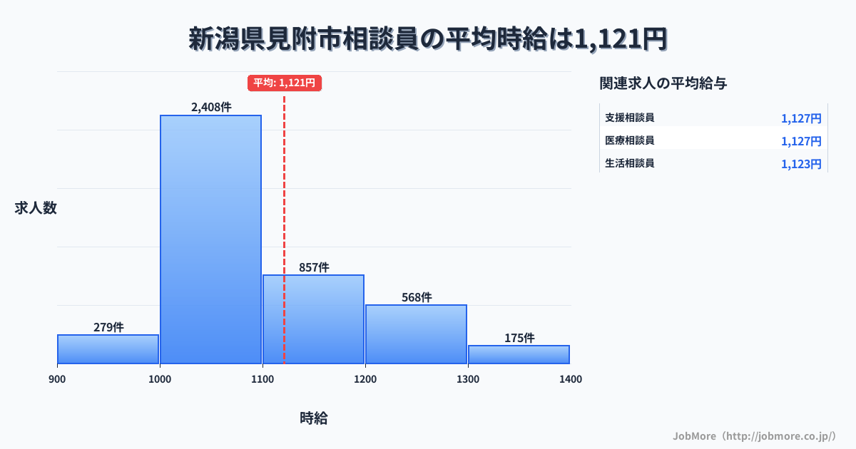 新潟県 見附市内の相談員の平均時給は1,121円です。中央値は1,062円、最頻値は1,000円〜1,100円です。
