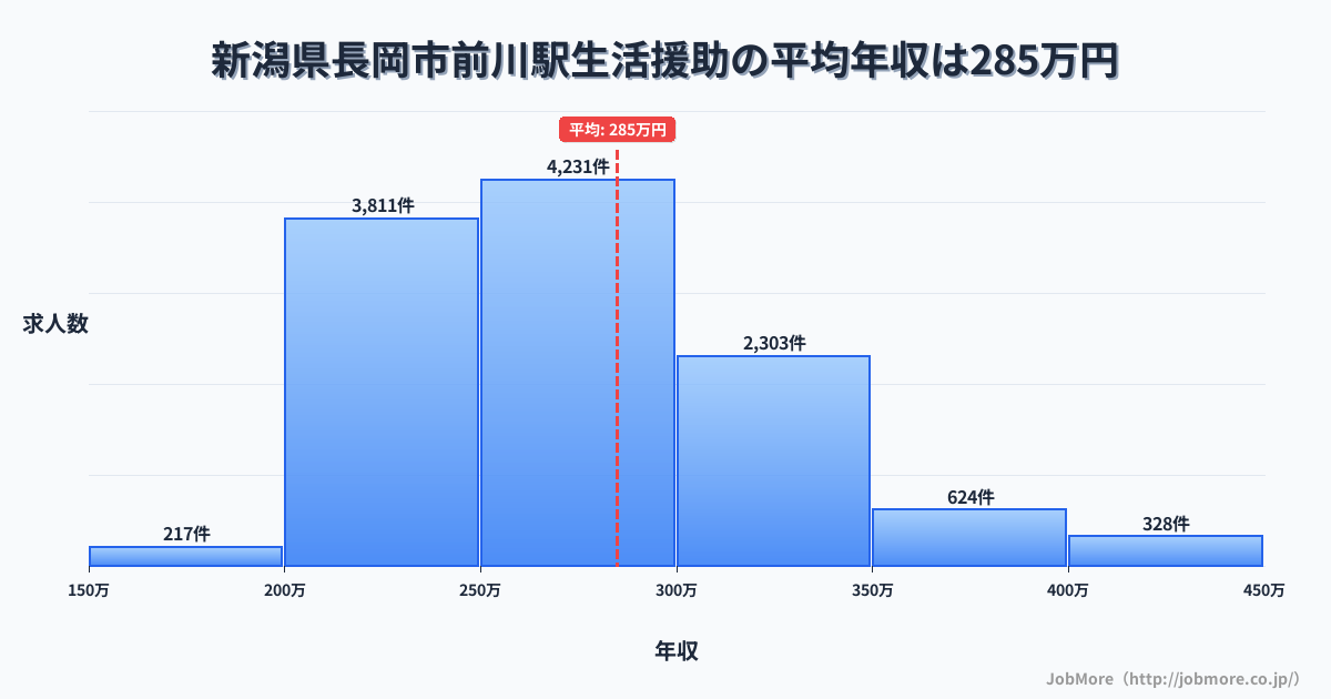 新潟県長岡市前川駅周辺の生活援助の平均年収は284万円です。中央値は270万円、最頻値は250万円〜300万円です。