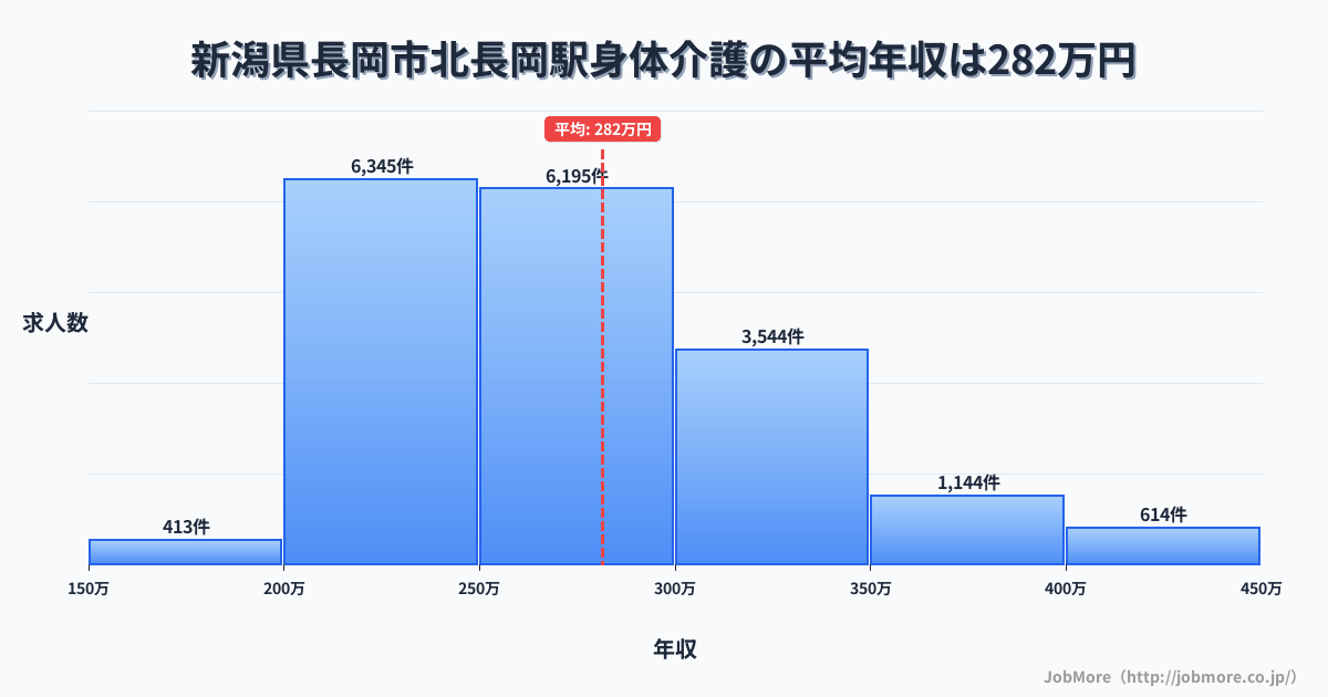 新潟県長岡市北長岡駅周辺の身体介護の平均年収は281万円です。中央値は268万円、最頻値は200万円〜250万円です。