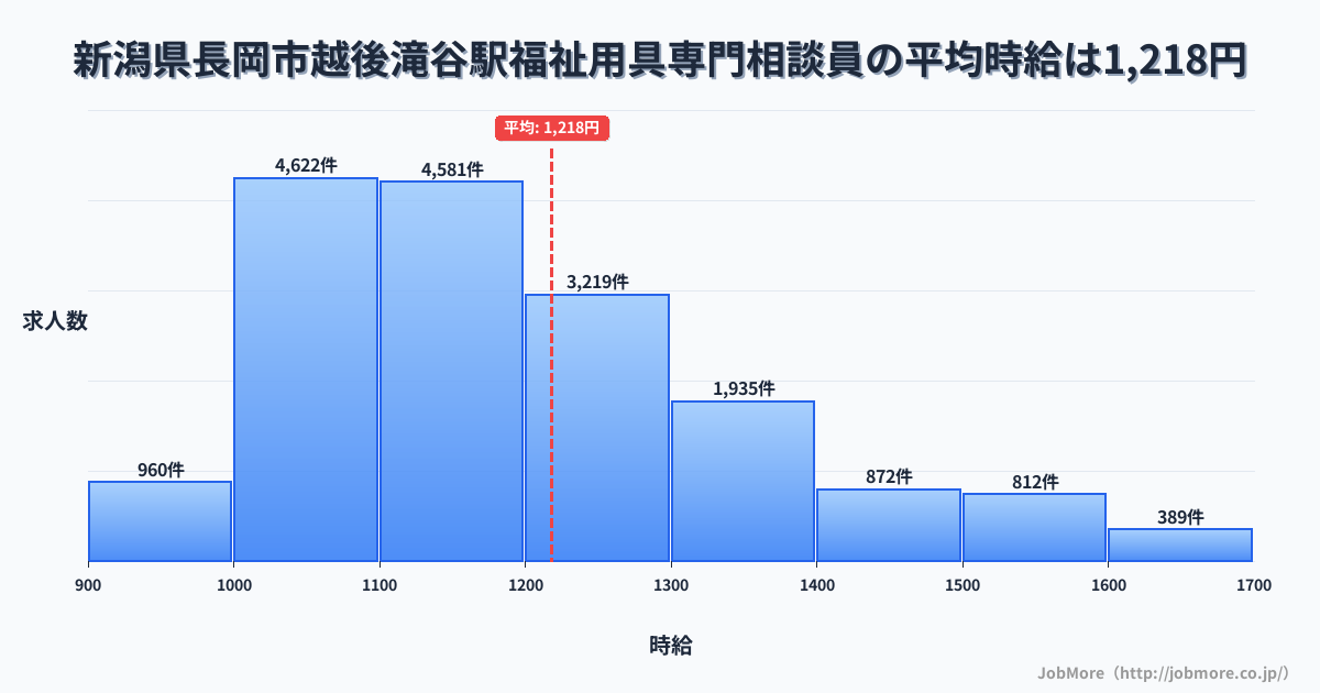 新潟県長岡市越後滝谷駅周辺の福祉用具専門相談員の平均時給は1,219円です。中央値は1,164円、最頻値は1,000円〜1,100円です。