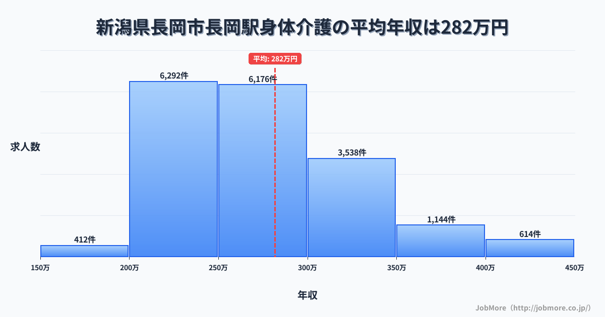 新潟県長岡市長岡駅周辺の身体介護の平均年収は281万円です。中央値は269万円、最頻値は200万円〜250万円です。
