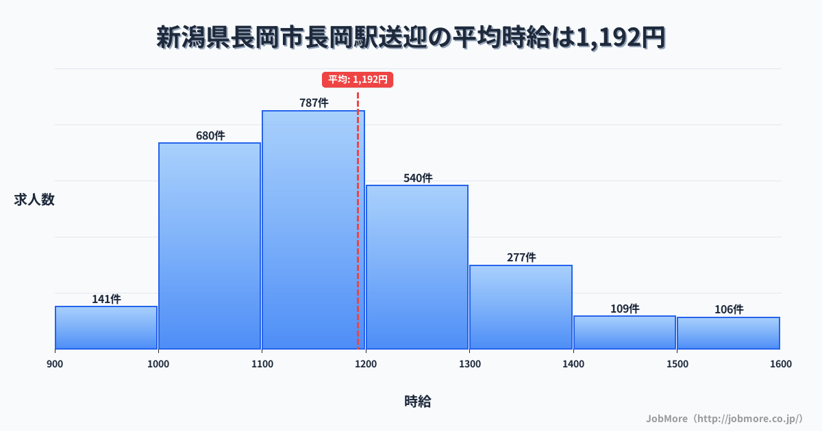 新潟県長岡市長岡駅周辺の送迎の平均時給は1,192円です。中央値は1,151円、最頻値は1,100円〜1,200円です。