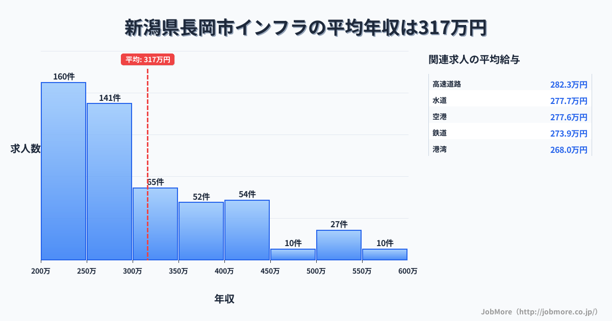 新潟県 長岡市内のインフラの平均年収は463万円です。中央値は402万円、最頻値は350万円〜400万円です。