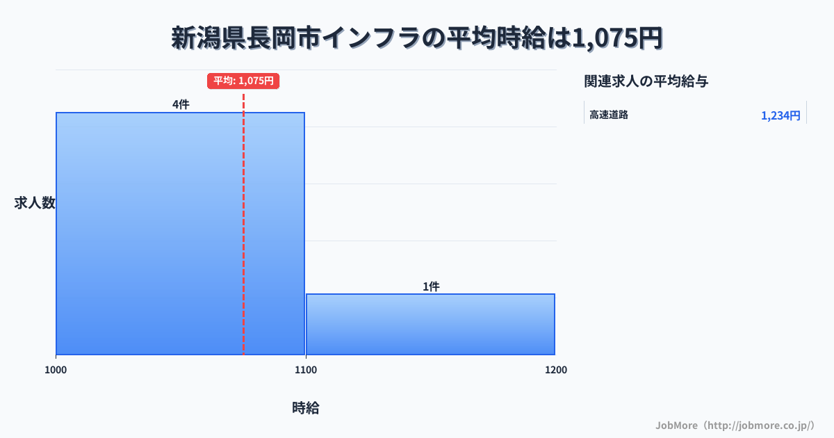 新潟県 長岡市内のインフラの平均時給は1,268円です。中央値は1,100円、最頻値は1,000円〜1,100円です。