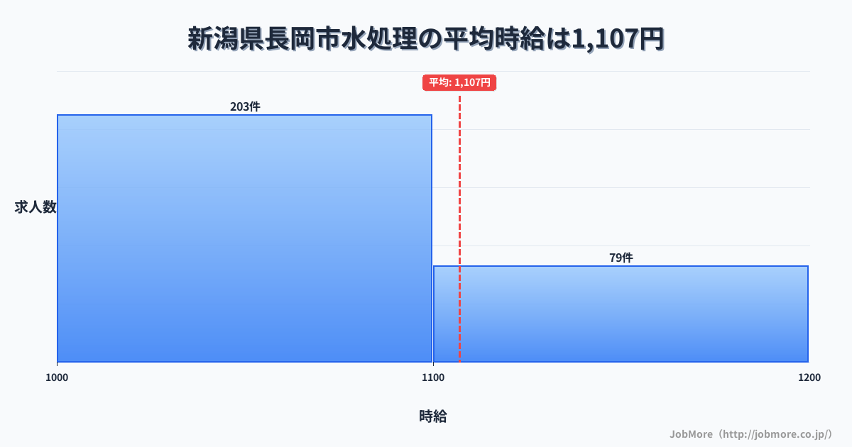 新潟県 長岡市内の水処理の平均時給は1,190円です。中央値は1,101円、最頻値は1,000円〜1,100円です。