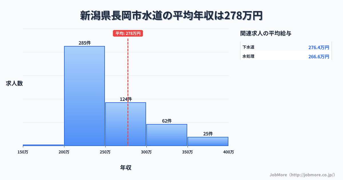 新潟県 長岡市内の水道の平均年収は395万円です。中央値は372万円、最頻値は350万円〜400万円です。