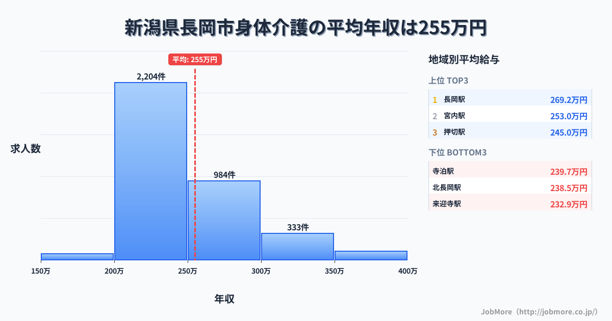 新潟県 長岡市内の身体介護の平均年収は255万円です。中央値は239万円、最頻値は200万円〜250万円です。
