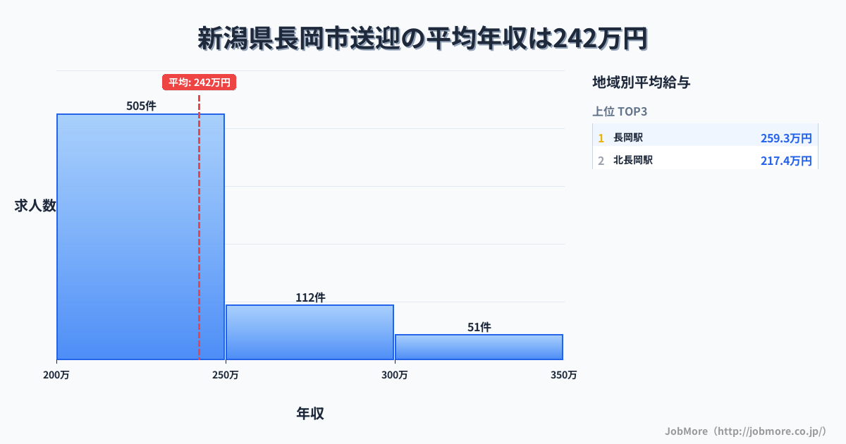 新潟県 長岡市内の送迎の平均年収は242万円です。中央値は228万円、最頻値は200万円〜250万円です。
