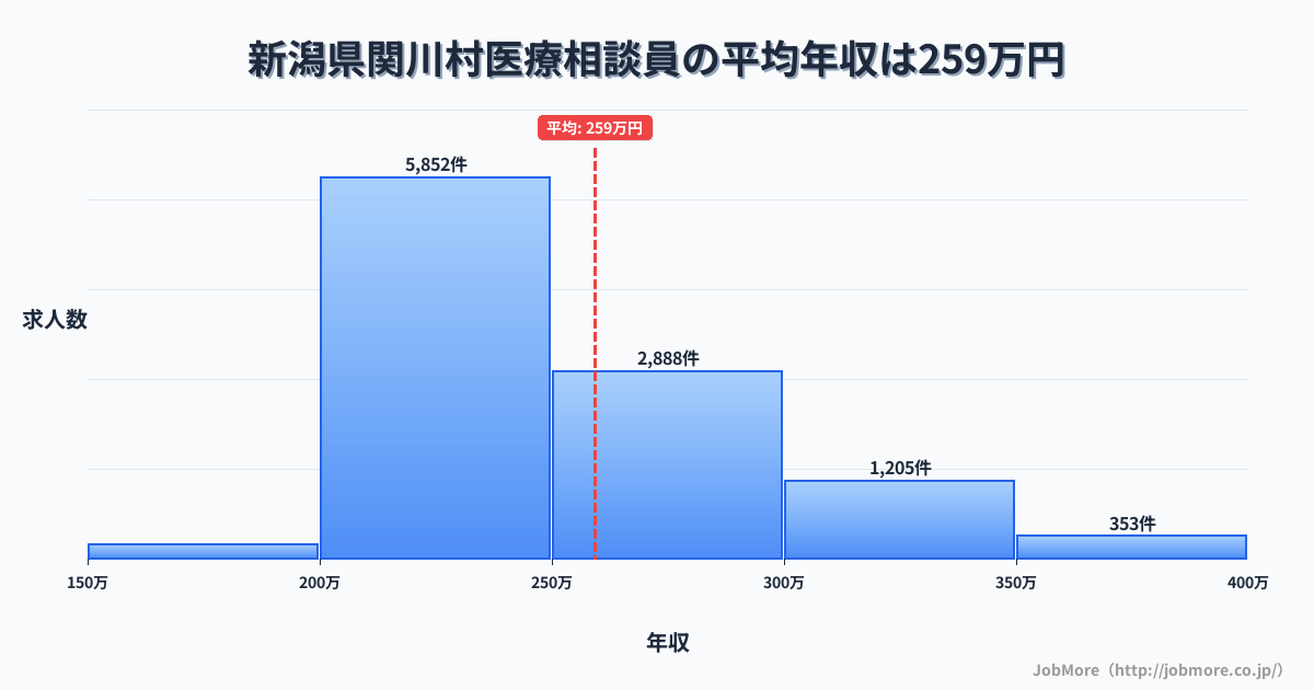 新潟県 関川村内の医療相談員の平均年収は259万円です。中央値は240万円、最頻値は200万円〜250万円です。