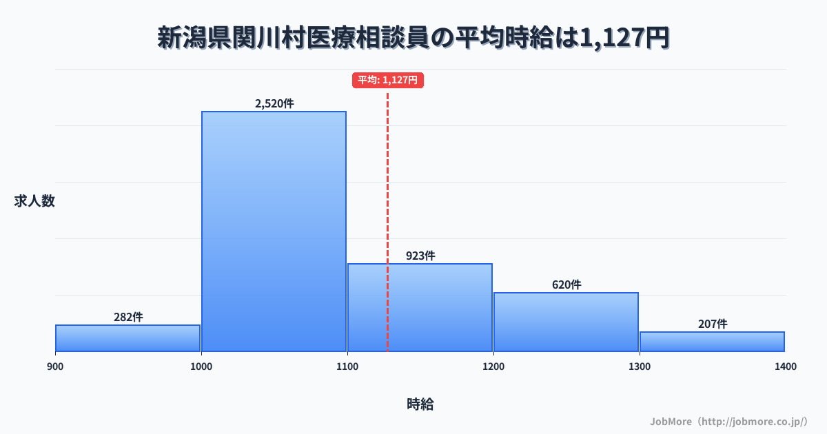 新潟県 関川村内の医療相談員の平均時給は1,127円です。中央値は1,065円、最頻値は1,000円〜1,100円です。