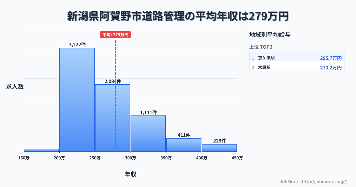 新潟県 阿賀野市内の道路管理の平均年収は279万円です。中央値は258万円、最頻値は200万円〜250万円です。