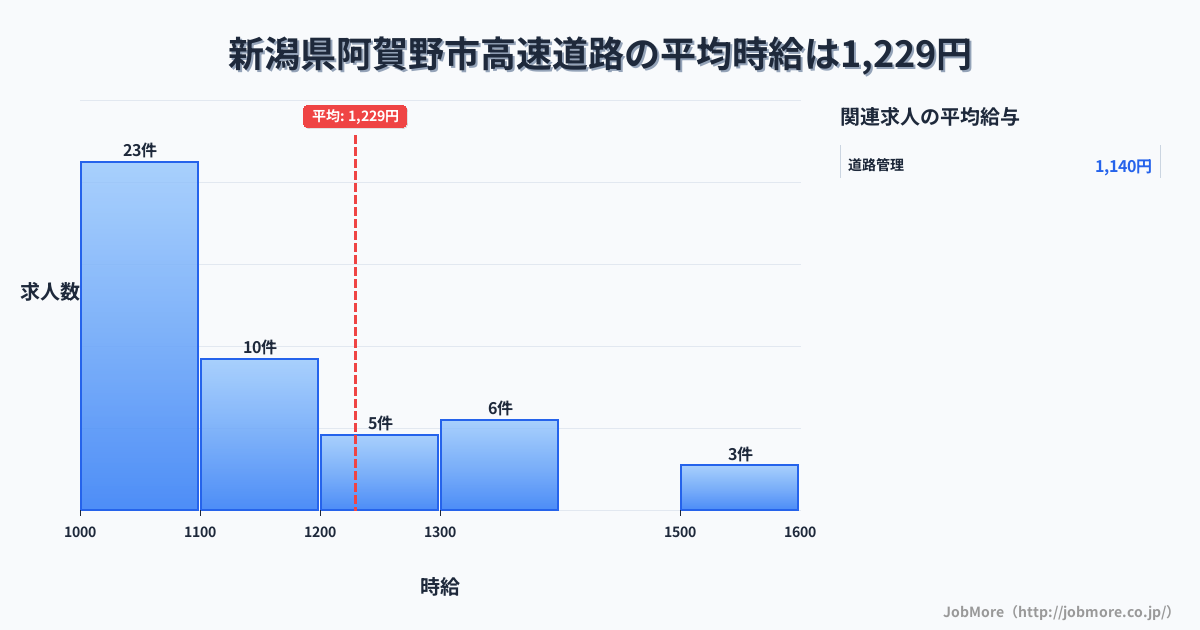 新潟県 阿賀野市内の高速道路の平均時給は1,234円です。中央値は1,100円、最頻値は1,000円〜1,100円です。