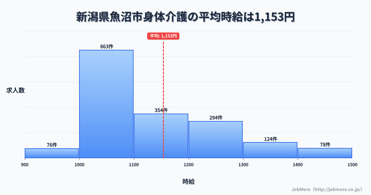 新潟県 魚沼市内の身体介護の平均時給は1,153円です。中央値は1,092円、最頻値は1,000円〜1,100円です。