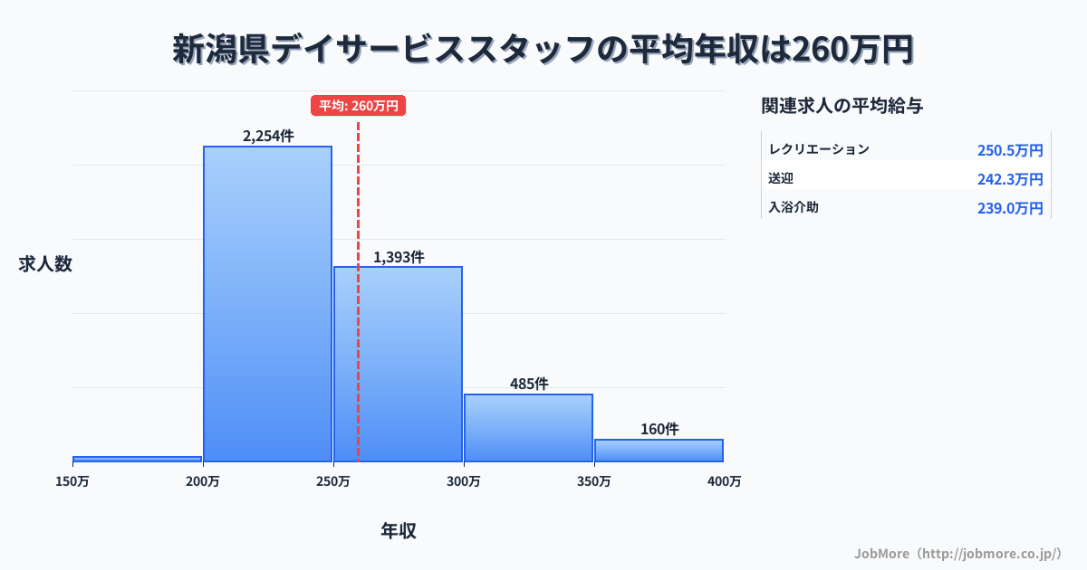 新潟県内のデイサービススタッフの平均年収は259万円です。中央値は245万円、最頻値は200万円〜250万円です。