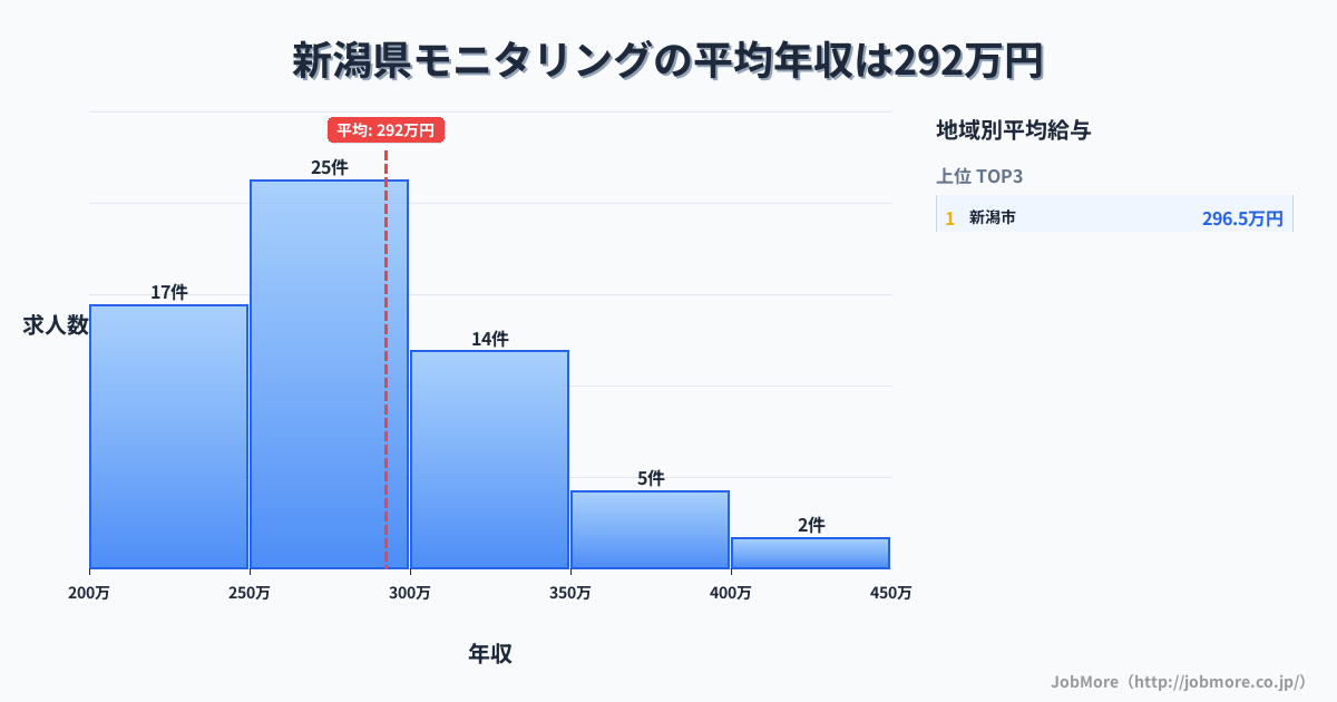 新潟県内のモニタリングの平均年収は292万円です。中央値は276万円、最頻値は250万円〜300万円です。