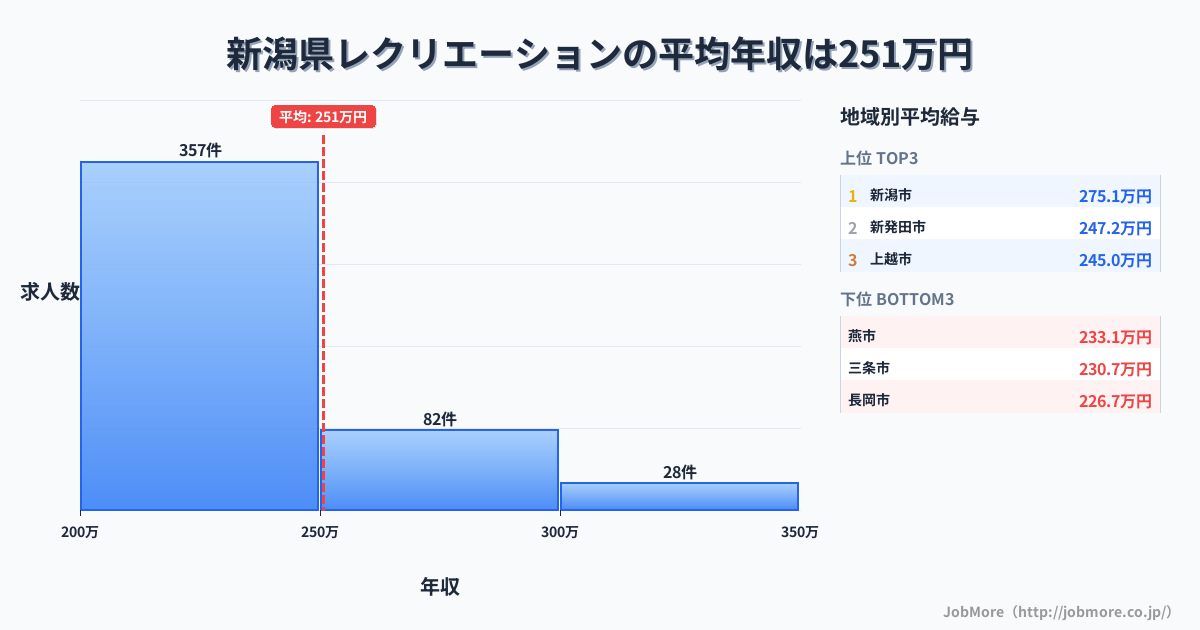 新潟県内のレクリエーションの平均年収は251万円です。中央値は233万円、最頻値は200万円〜250万円です。