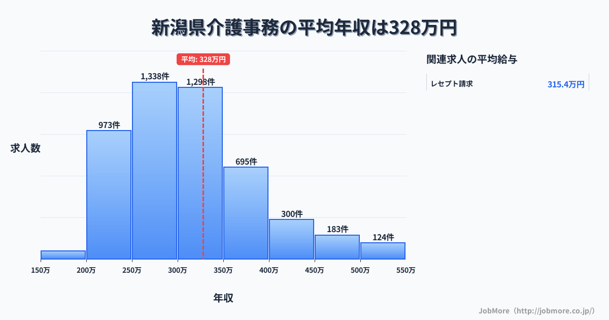 新潟県内の介護事務の平均年収は328万円です。中央値は301万円、最頻値は250万円〜300万円です。