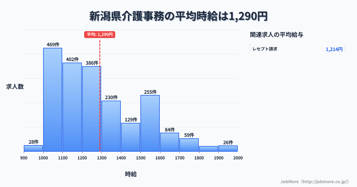 新潟県内の介護事務の平均時給は1,290円です。中央値は1,200円、最頻値は1,000円〜1,100円です。