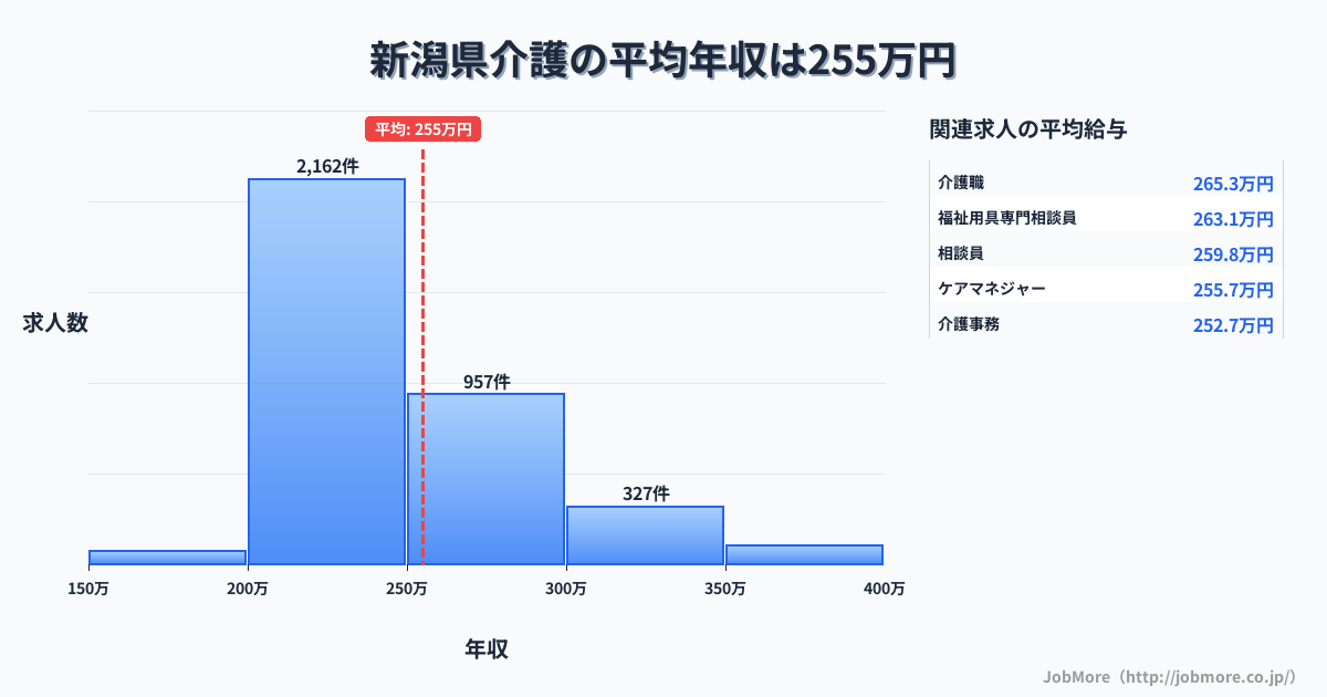新潟県内の介護の平均年収は256万円です。中央値は240万円、最頻値は200万円〜250万円です。
