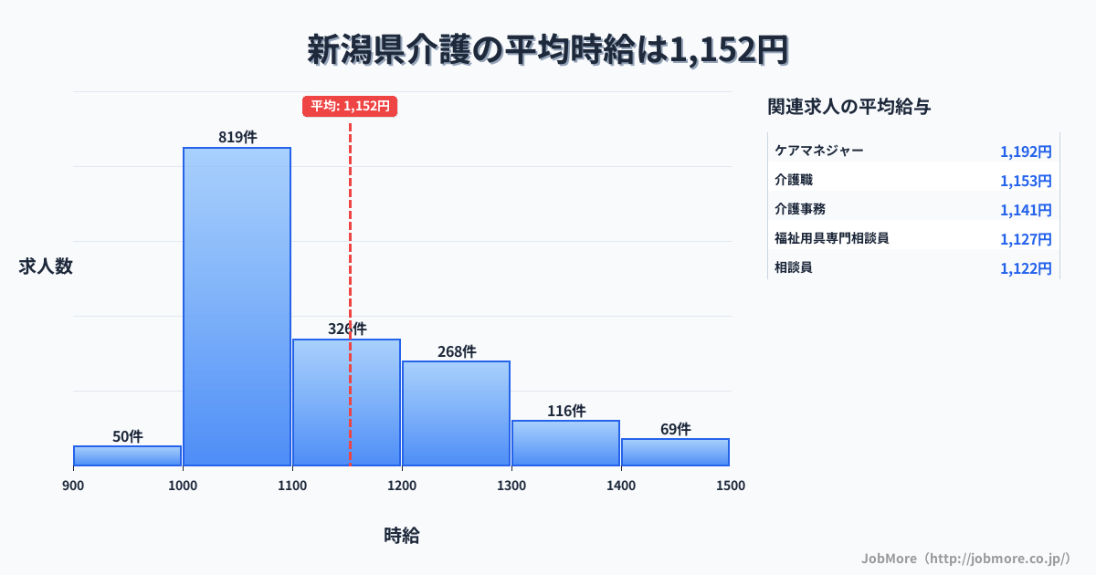 新潟県内の介護の平均時給は1,152円です。中央値は1,091円、最頻値は1,000円〜1,100円です。