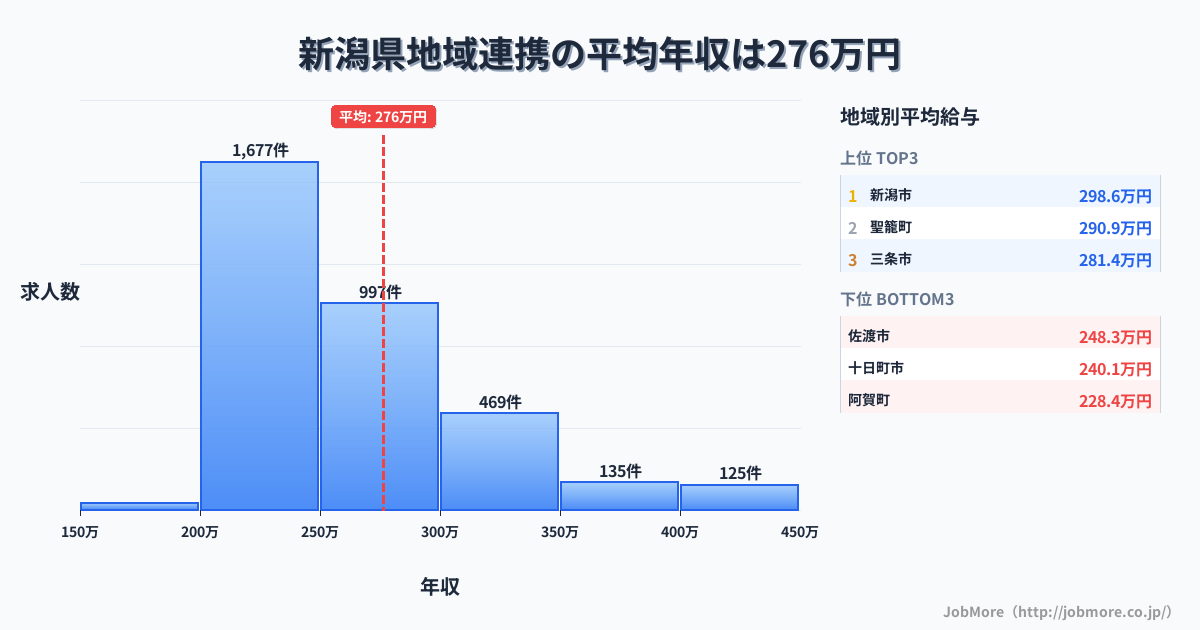 新潟県内の地域連携の平均年収は276万円です。中央値は251万円、最頻値は200万円〜250万円です。