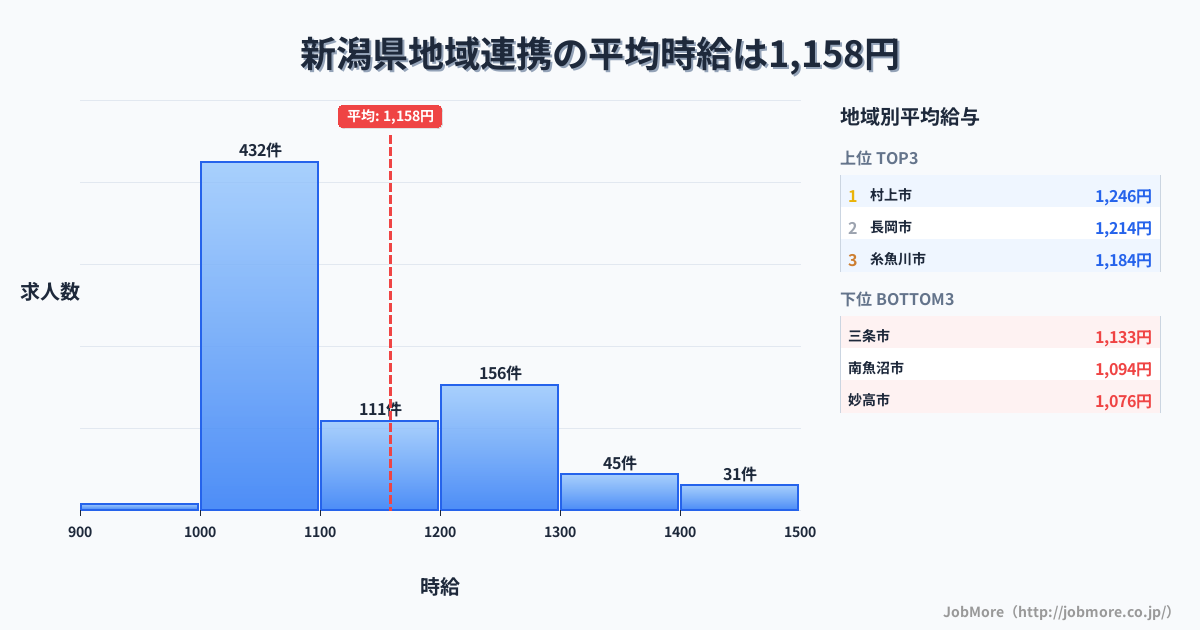 新潟県内の地域連携の平均時給は1,158円です。中央値は1,080円、最頻値は1,000円〜1,100円です。