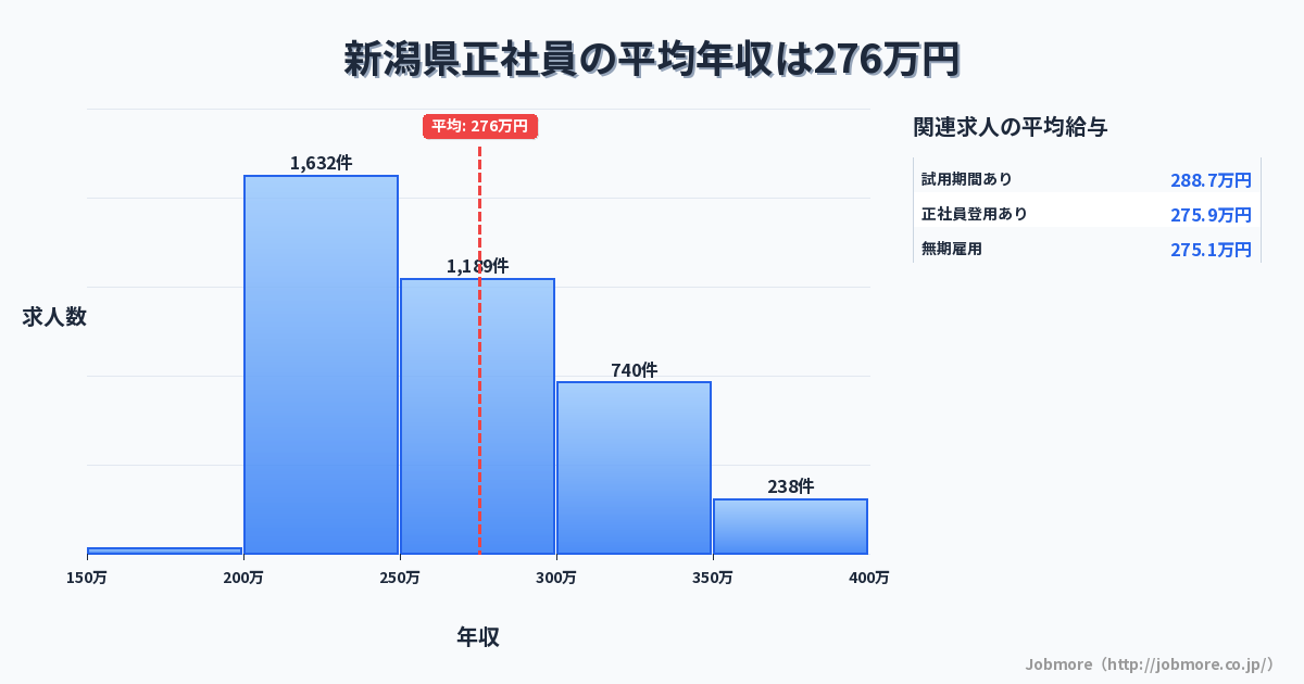 新潟県内の正社員の平均年収は275万円です。中央値は263万円、最頻値は200万円〜250万円です。