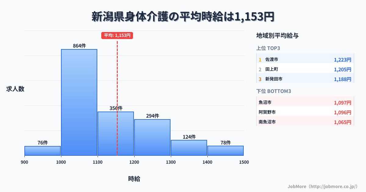新潟県内の身体介護の平均時給は1,152円です。中央値は1,092円、最頻値は1,000円〜1,100円です。