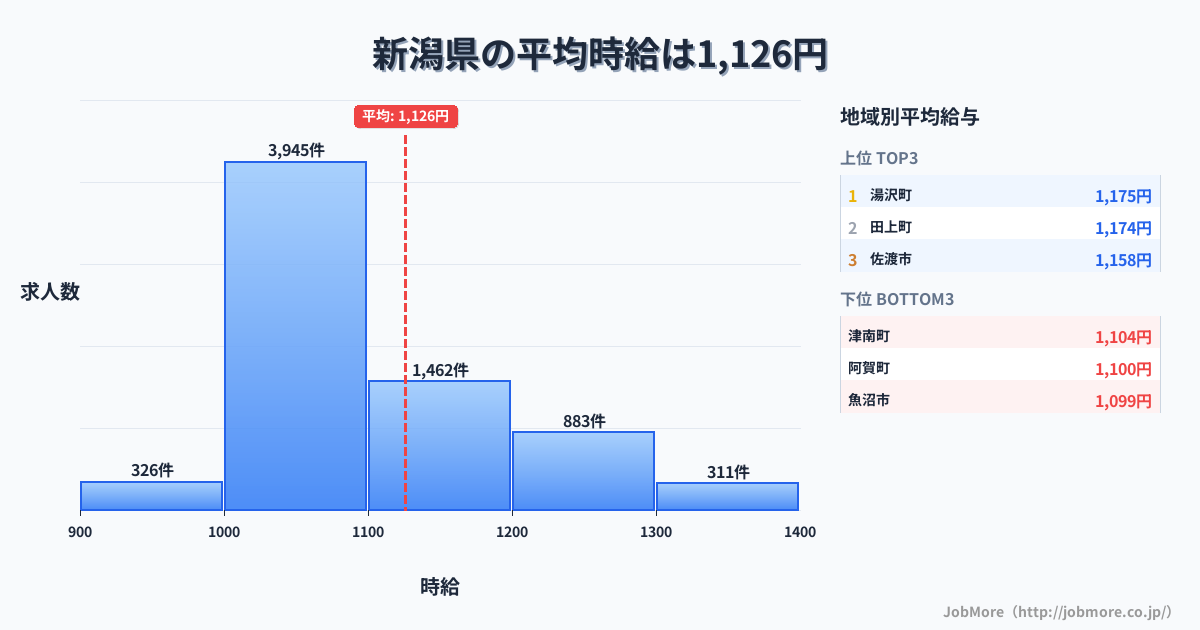 新潟県内の平均時給は1,126円です。中央値は1,066円、最頻値は1,000円〜1,100円です。