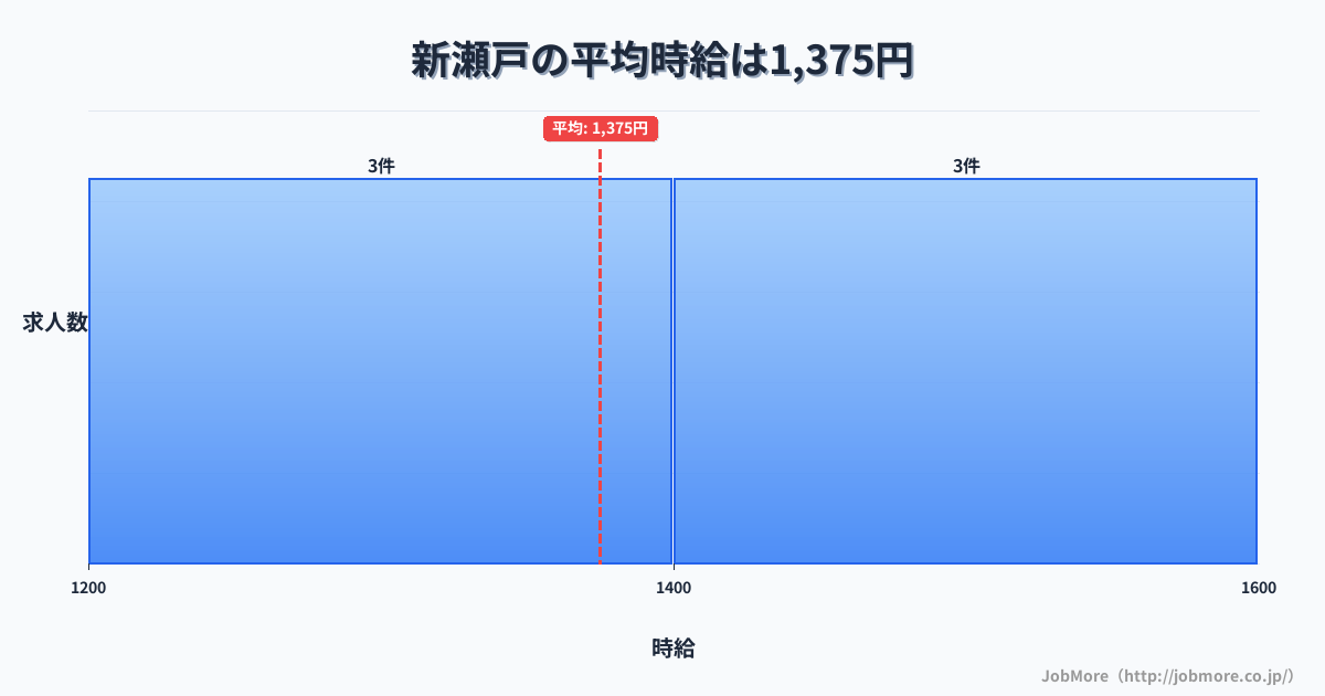 愛知県瀬戸市新瀬戸駅周辺の平均時給は1,363円です。中央値は1,292円、最頻値は1,100円〜1,200円です。